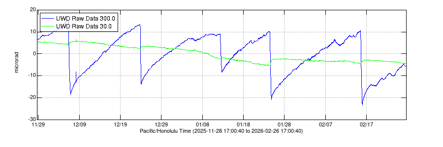 Electronic tilt at Kīlauea summit, past three months